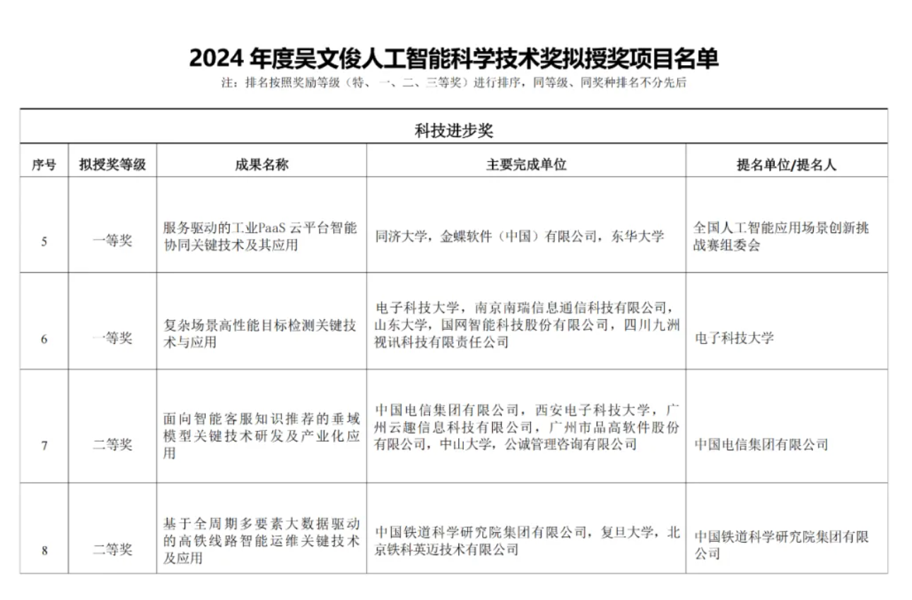 重磅！雲趣科(kē)技(jì)榮獲“吳文(wén)俊人(rén)工(gōng)智能(néng)科(kē)學技(jì)術(shù)獎”